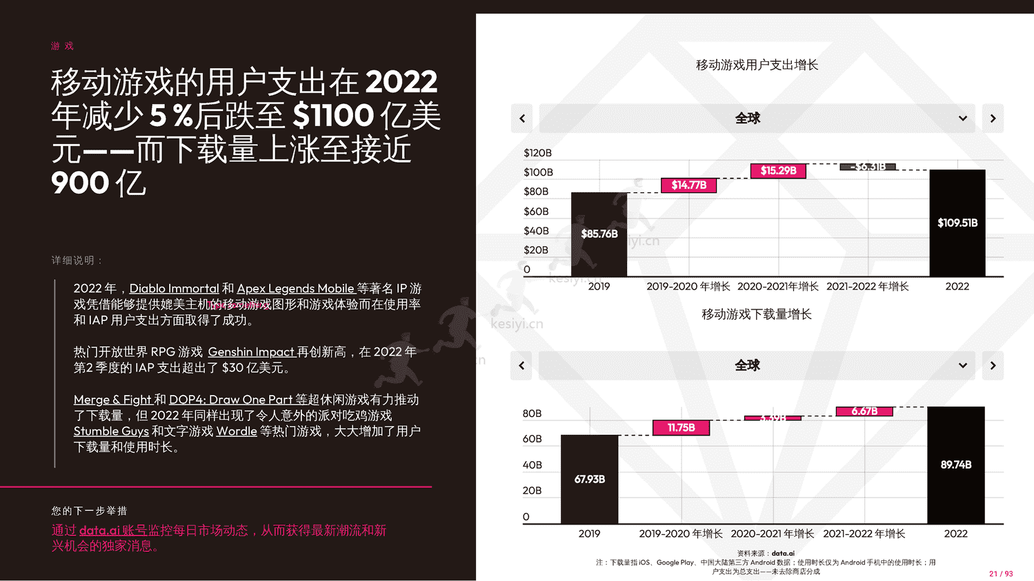 2023年移动市场报告-Data.ai 2023年移动市场报告-Data.ai