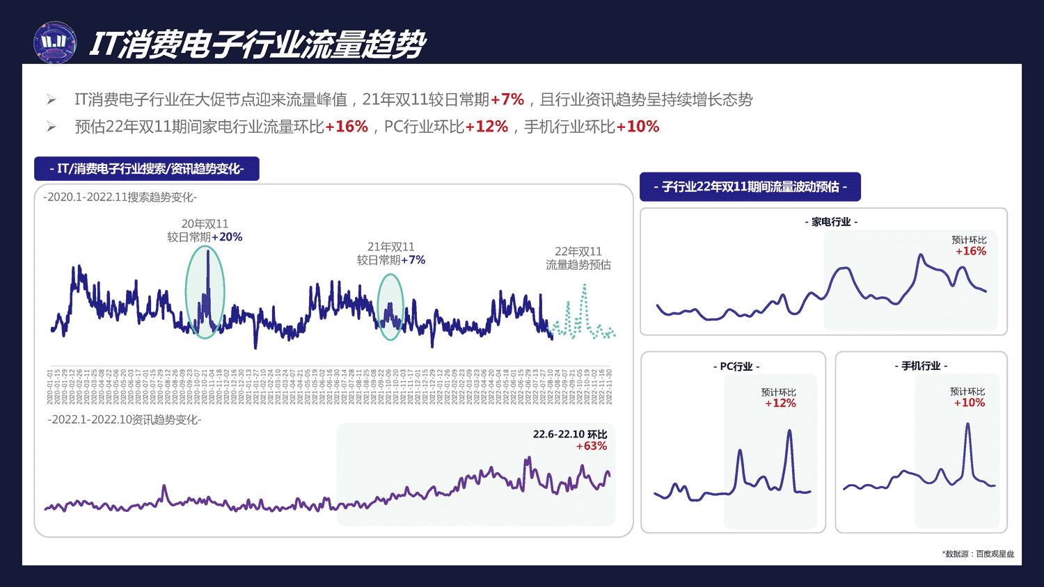 IT消费电子2022双11行业促销节点整合营销通案-百度营销 IT消费电子2022双11行业促销节点整合营销通案-百度营销