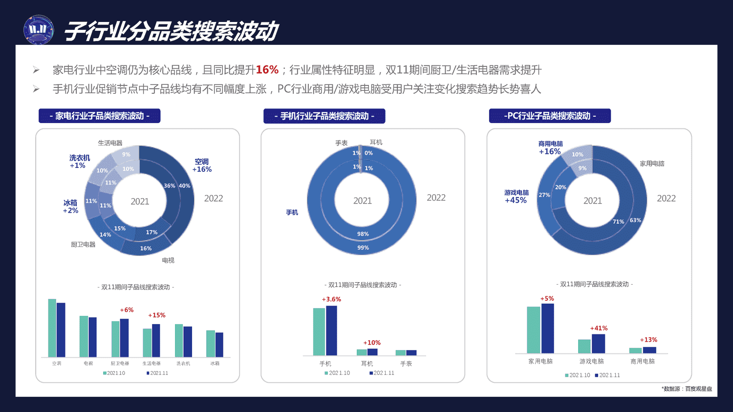 IT消费电子2022双11行业促销节点整合营销通案-百度营销 IT消费电子2022双11行业促销节点整合营销通案-百度营销