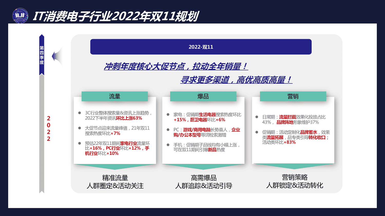 IT消费电子2022双11行业促销节点整合营销通案-百度营销 IT消费电子2022双11行业促销节点整合营销通案-百度营销