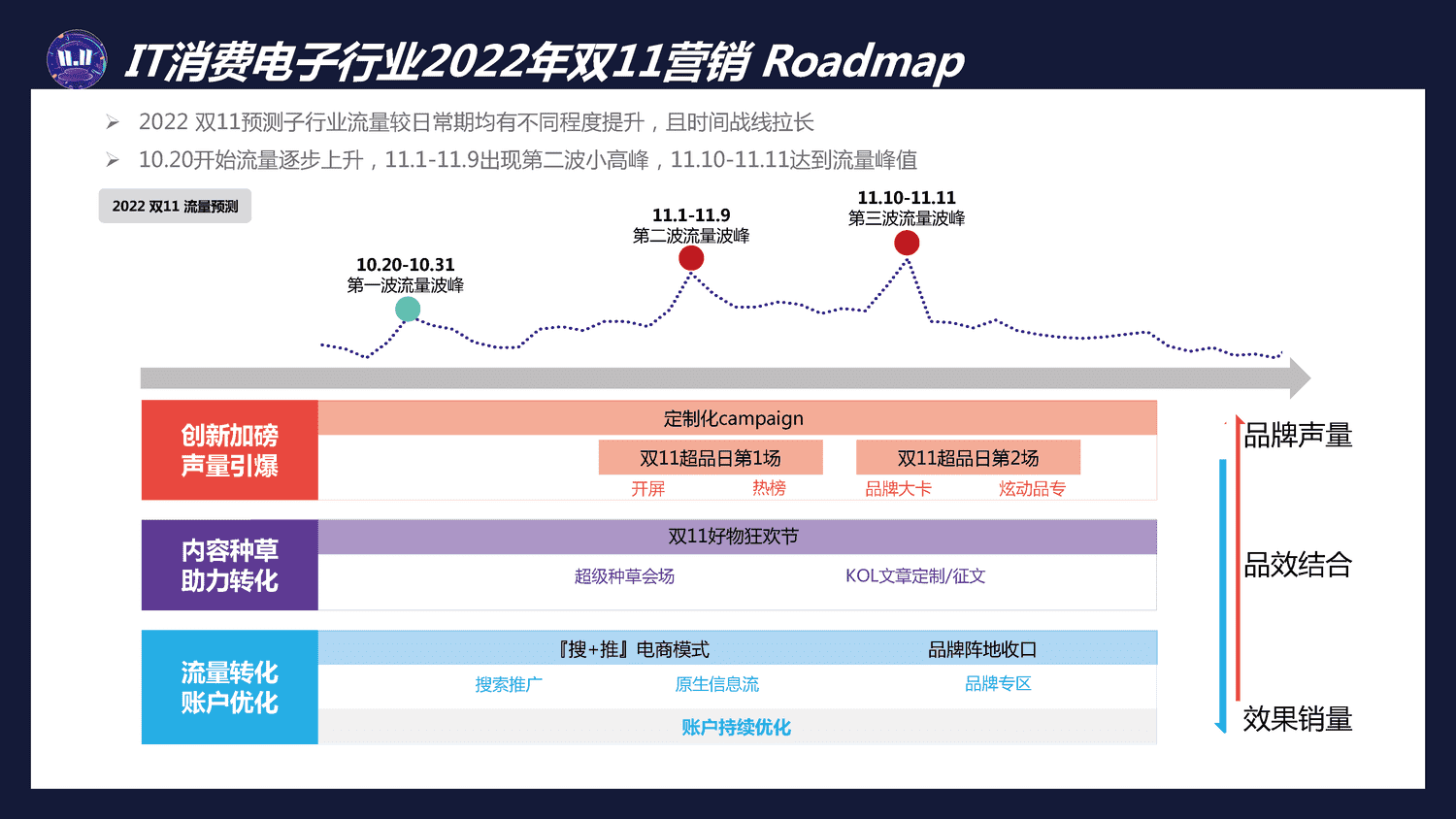 IT消费电子2022双11行业促销节点整合营销通案-百度营销 IT消费电子2022双11行业促销节点整合营销通案-百度营销