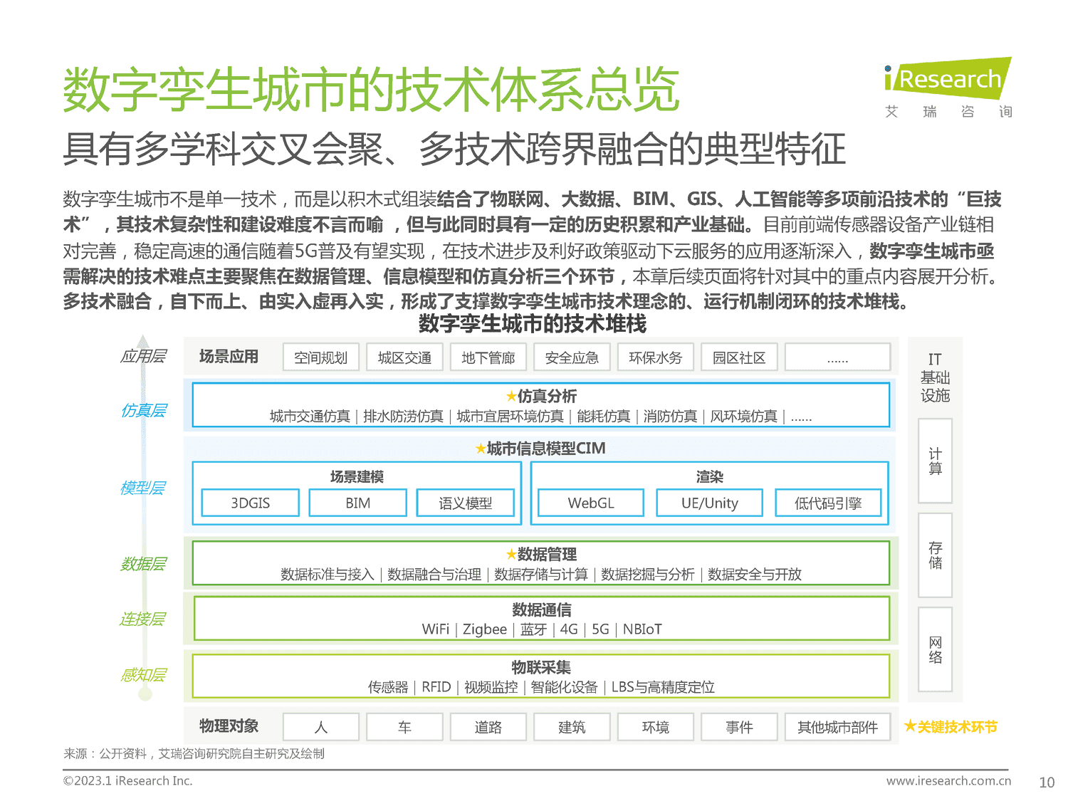 2023年中国数字孪生城市行业研究报告-艾瑞咨询 2023年中国数字孪生城市行业研究报告-艾瑞咨询