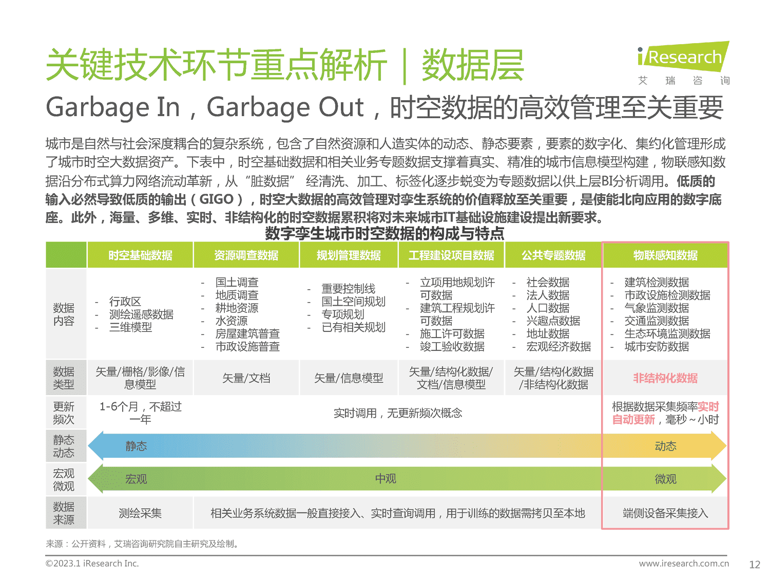 2023年中国数字孪生城市行业研究报告-艾瑞咨询 2023年中国数字孪生城市行业研究报告-艾瑞咨询
