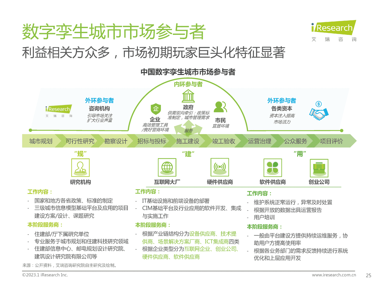 2023年中国数字孪生城市行业研究报告-艾瑞咨询 2023年中国数字孪生城市行业研究报告-艾瑞咨询