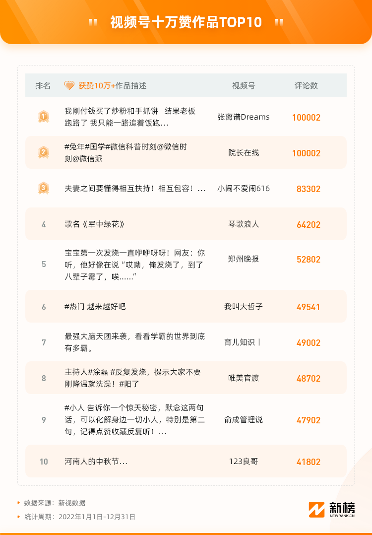 视频号2022复盘:演唱会破圈,百万粉创作者涌现,电商或迎来爆发(图4)