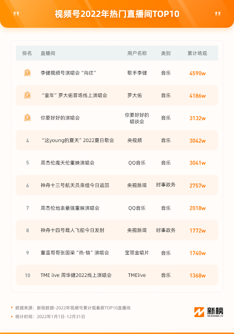 视频号2022复盘:演唱会破圈,百万粉创作者涌现,电商或迎来爆发(图6)