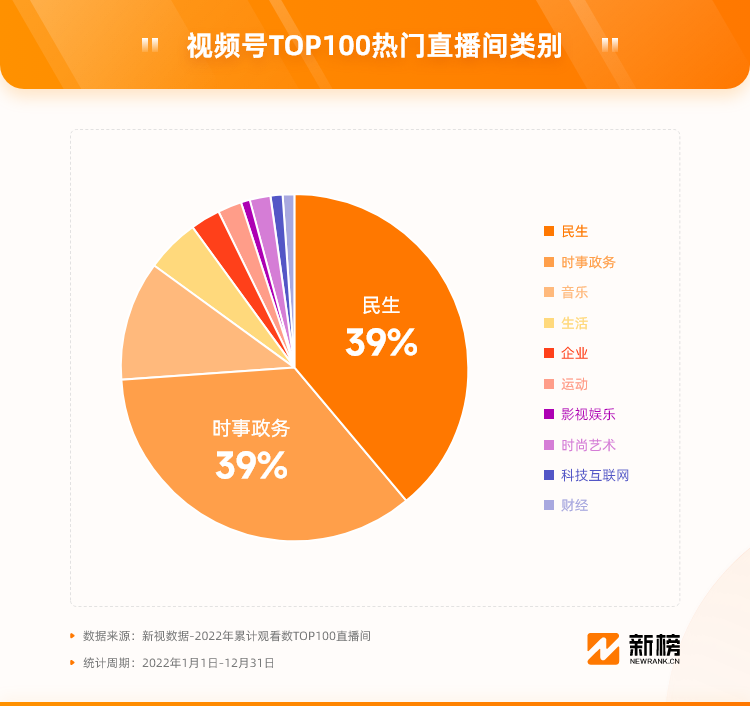 视频号2022复盘:演唱会破圈,百万粉创作者涌现,电商或迎来爆发(图8)