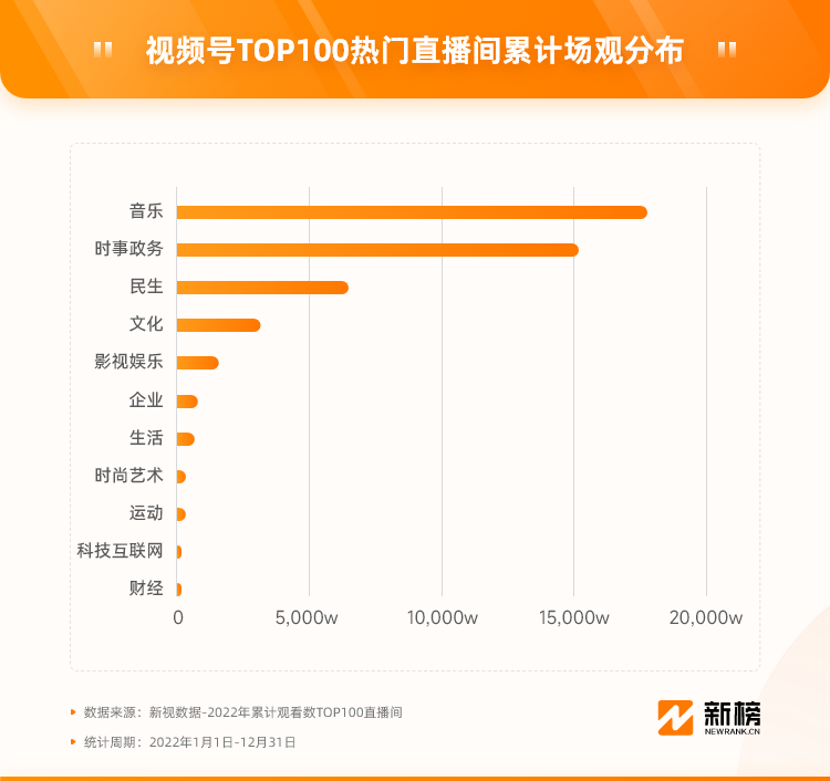 视频号2022复盘:演唱会破圈,百万粉创作者涌现,电商或迎来爆发(图7)