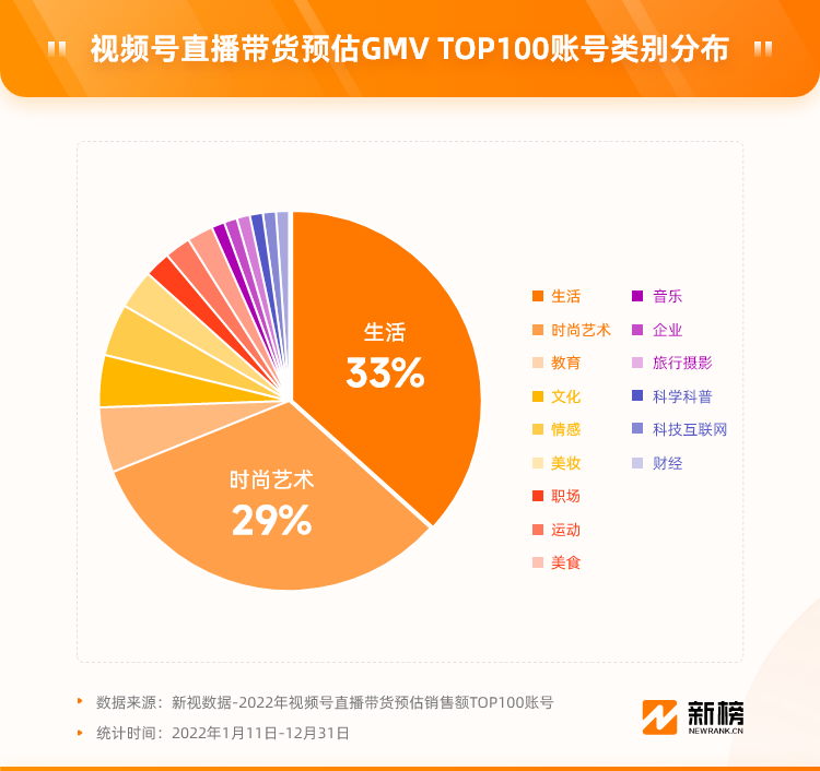 视频号2022复盘:演唱会破圈,百万粉创作者涌现,电商或迎来爆发(图9)