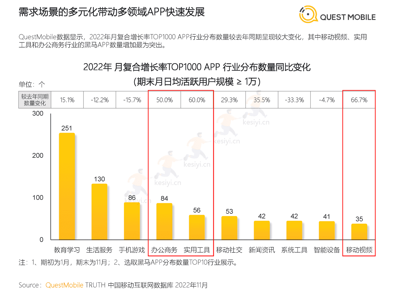 QuestMobile:2022中国移动互联网“黑马”盘点报告 QuestMobile:2022中国移动互联网“黑马”盘点报告