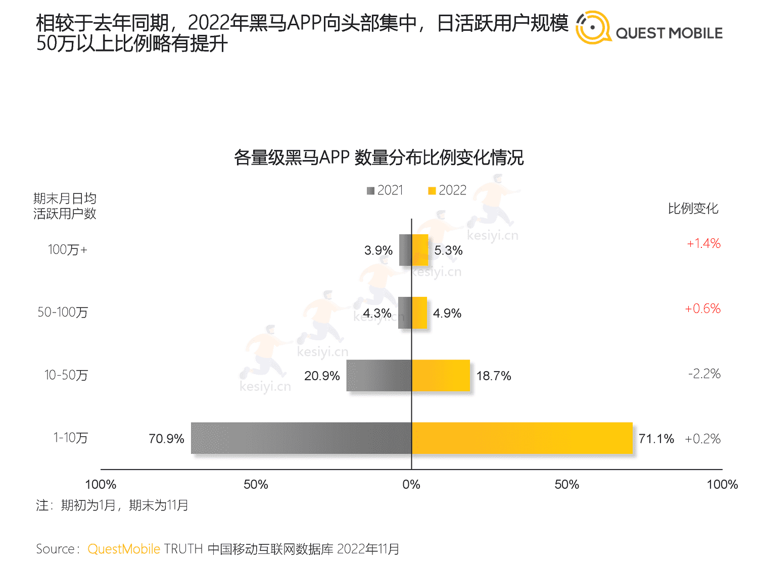 QuestMobile:2022中国移动互联网“黑马”盘点报告 QuestMobile:2022中国移动互联网“黑马”盘点报告