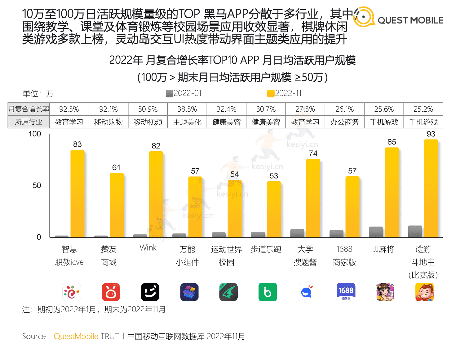 QuestMobile:2022中国移动互联网“黑马”盘点报告 QuestMobile:2022中国移动互联网“黑马”盘点报告