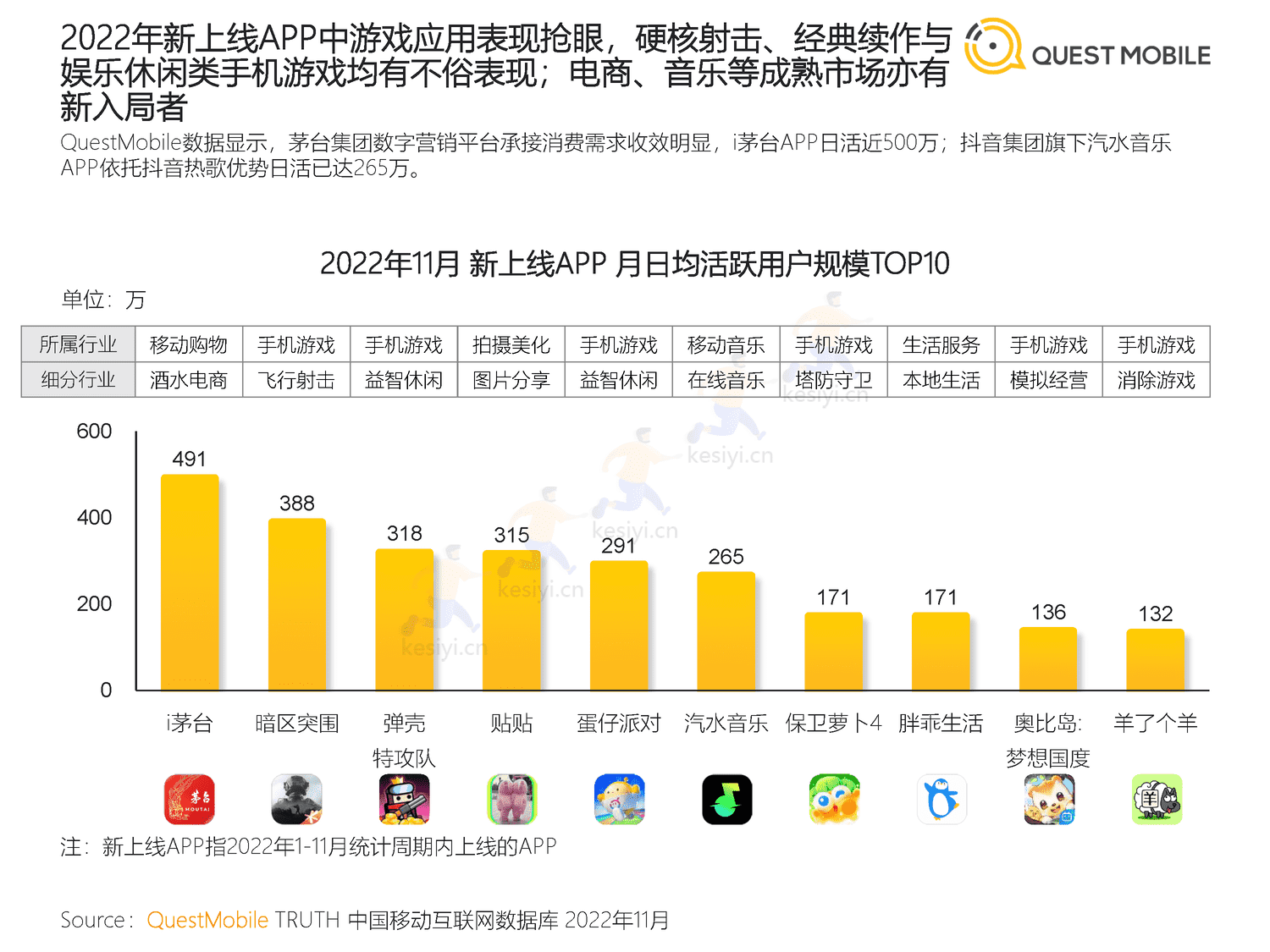 QuestMobile:2022中国移动互联网“黑马”盘点报告 QuestMobile:2022中国移动互联网“黑马”盘点报告