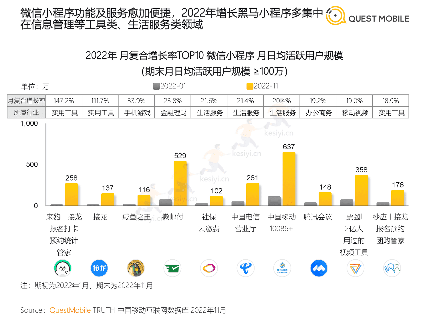 QuestMobile:2022中国移动互联网“黑马”盘点报告 QuestMobile:2022中国移动互联网“黑马”盘点报告