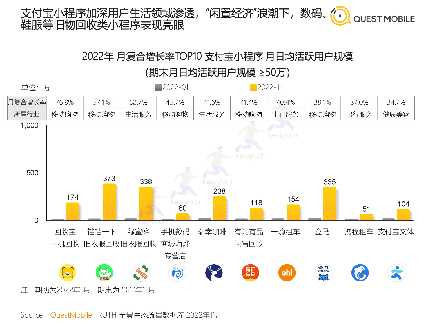 QuestMobile:2022中国移动互联网“黑马”盘点报告 QuestMobile:2022中国移动互联网“黑马”盘点报告