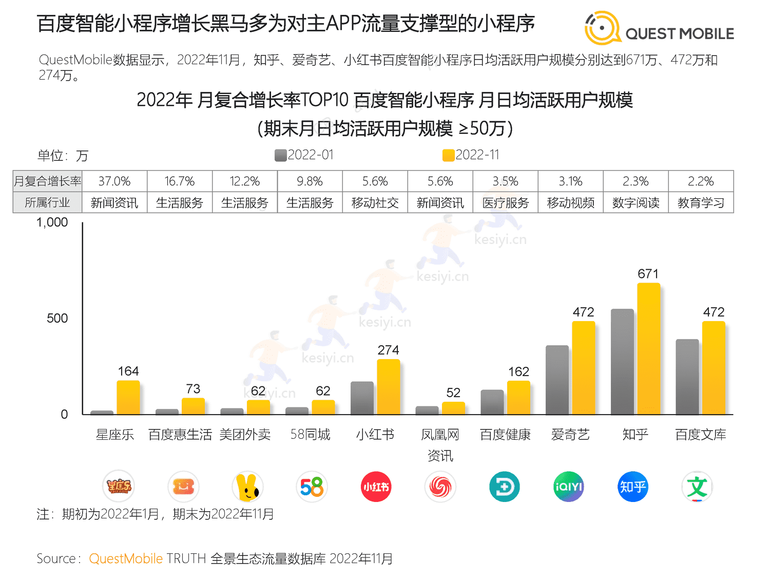 QuestMobile:2022中国移动互联网“黑马”盘点报告 QuestMobile:2022中国移动互联网“黑马”盘点报告
