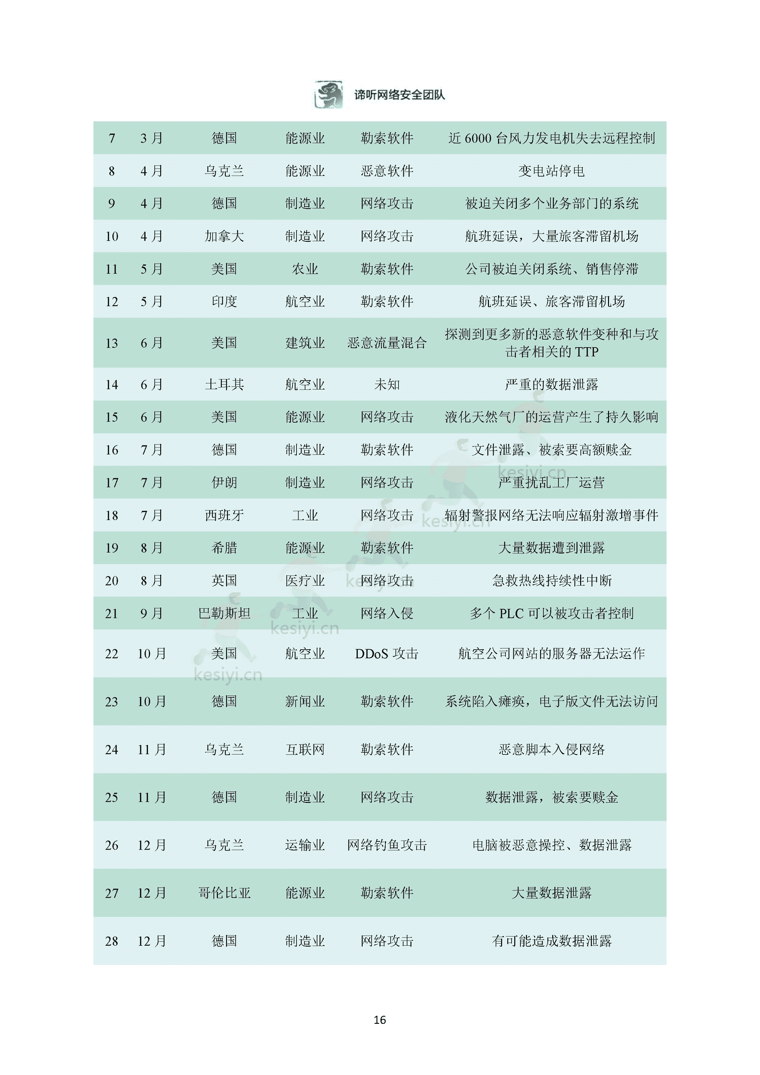 2022年工业控制网络安全态势白皮书-东北大学&谛听网络 2022年工业控制网络安全态势白皮书-东北大学&谛听网络