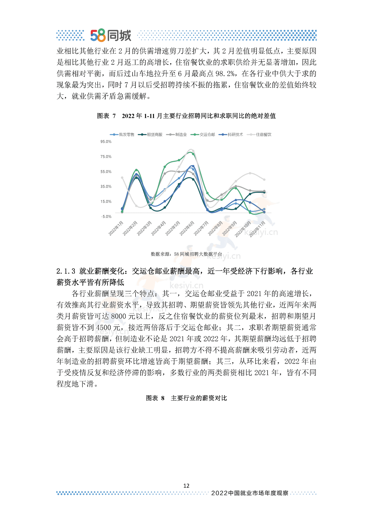 2022中国就业市场年度观察-58同城 2022中国就业市场年度观察-58同城
