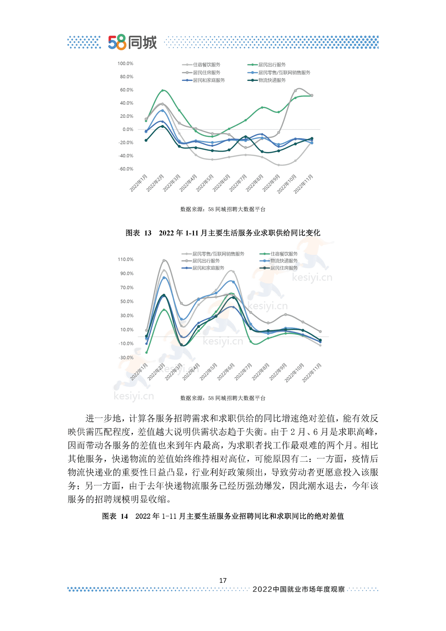 2022中国就业市场年度观察-58同城 2022中国就业市场年度观察-58同城