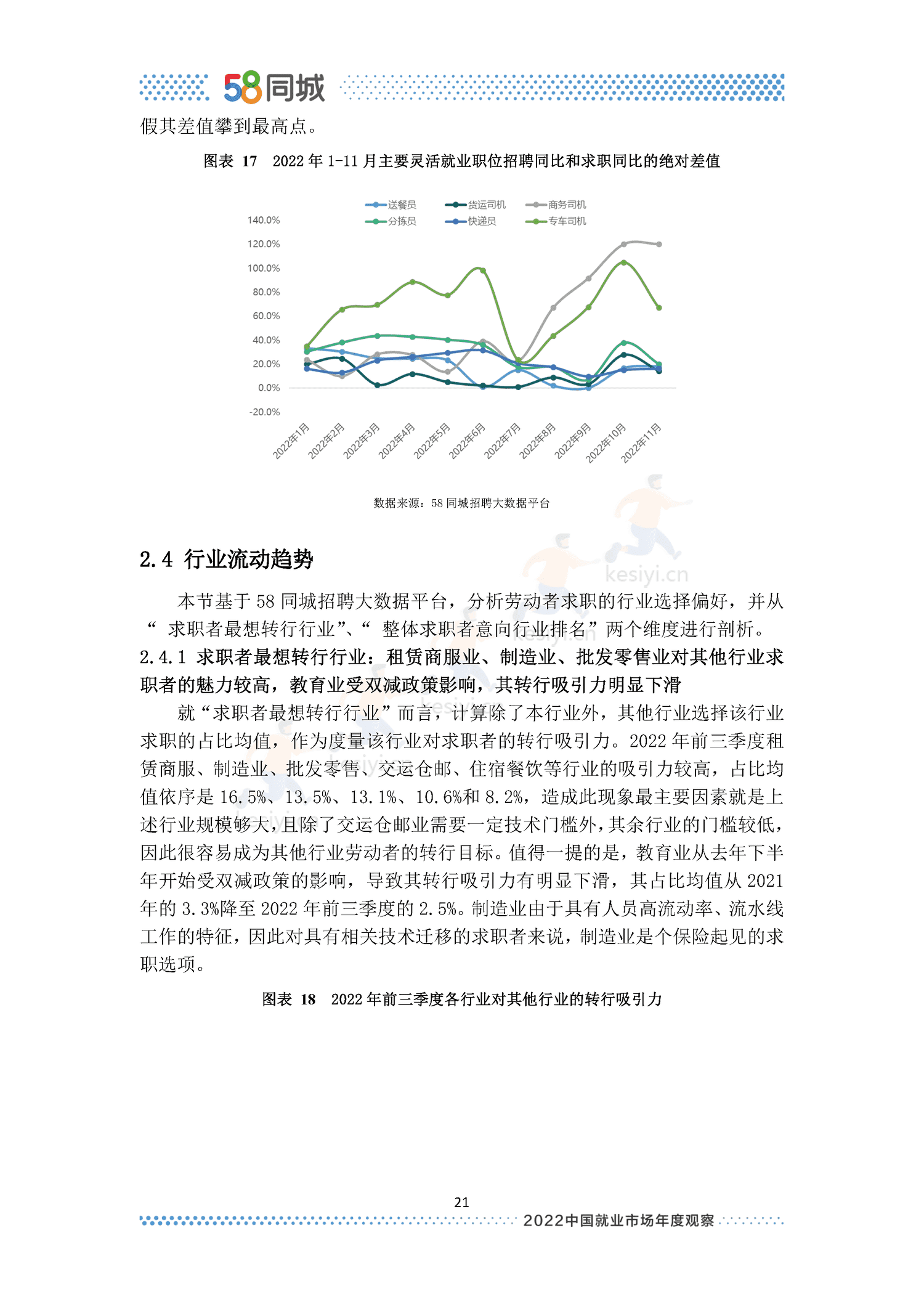 2022中国就业市场年度观察-58同城 2022中国就业市场年度观察-58同城