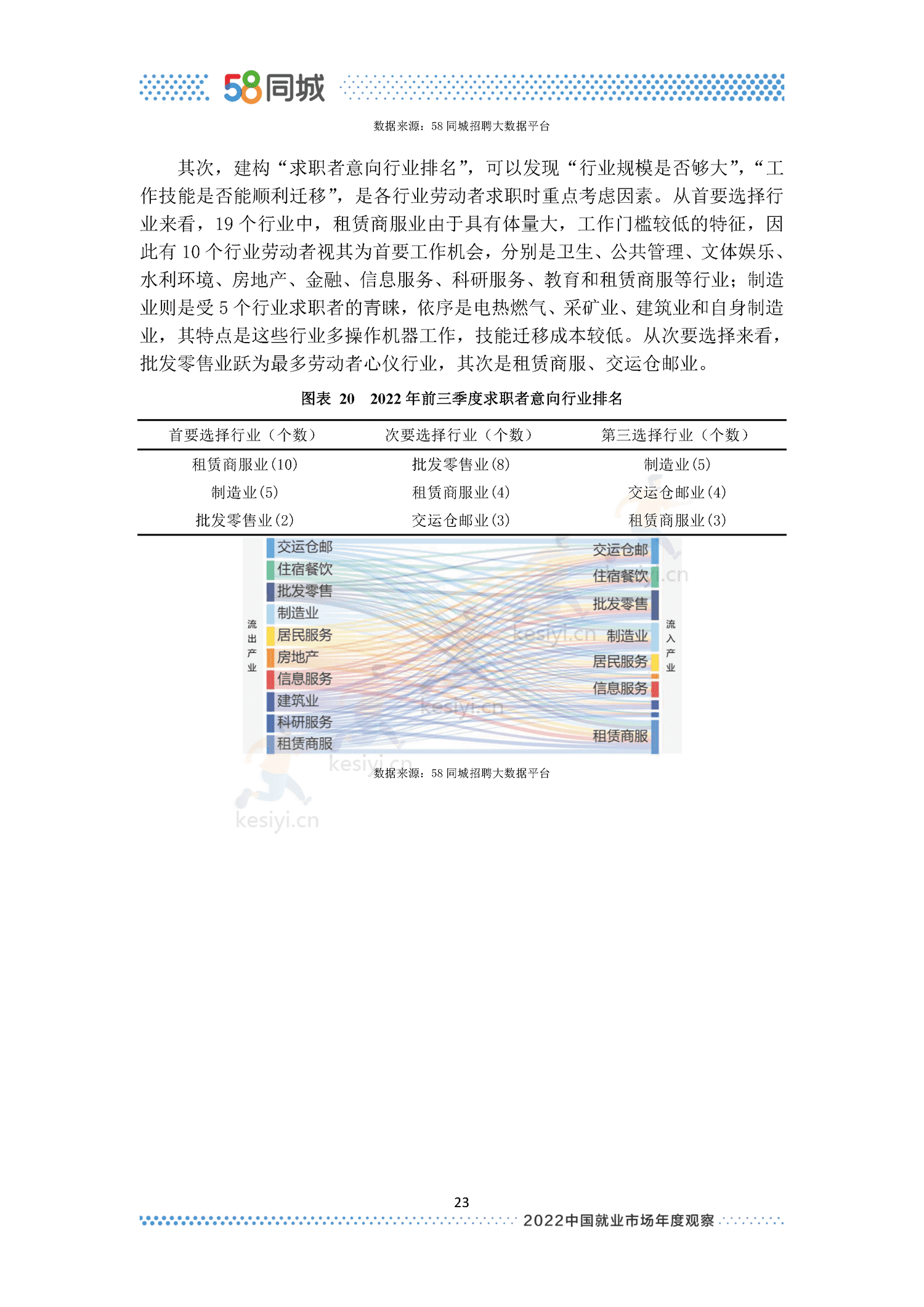 2022中国就业市场年度观察-58同城 2022中国就业市场年度观察-58同城