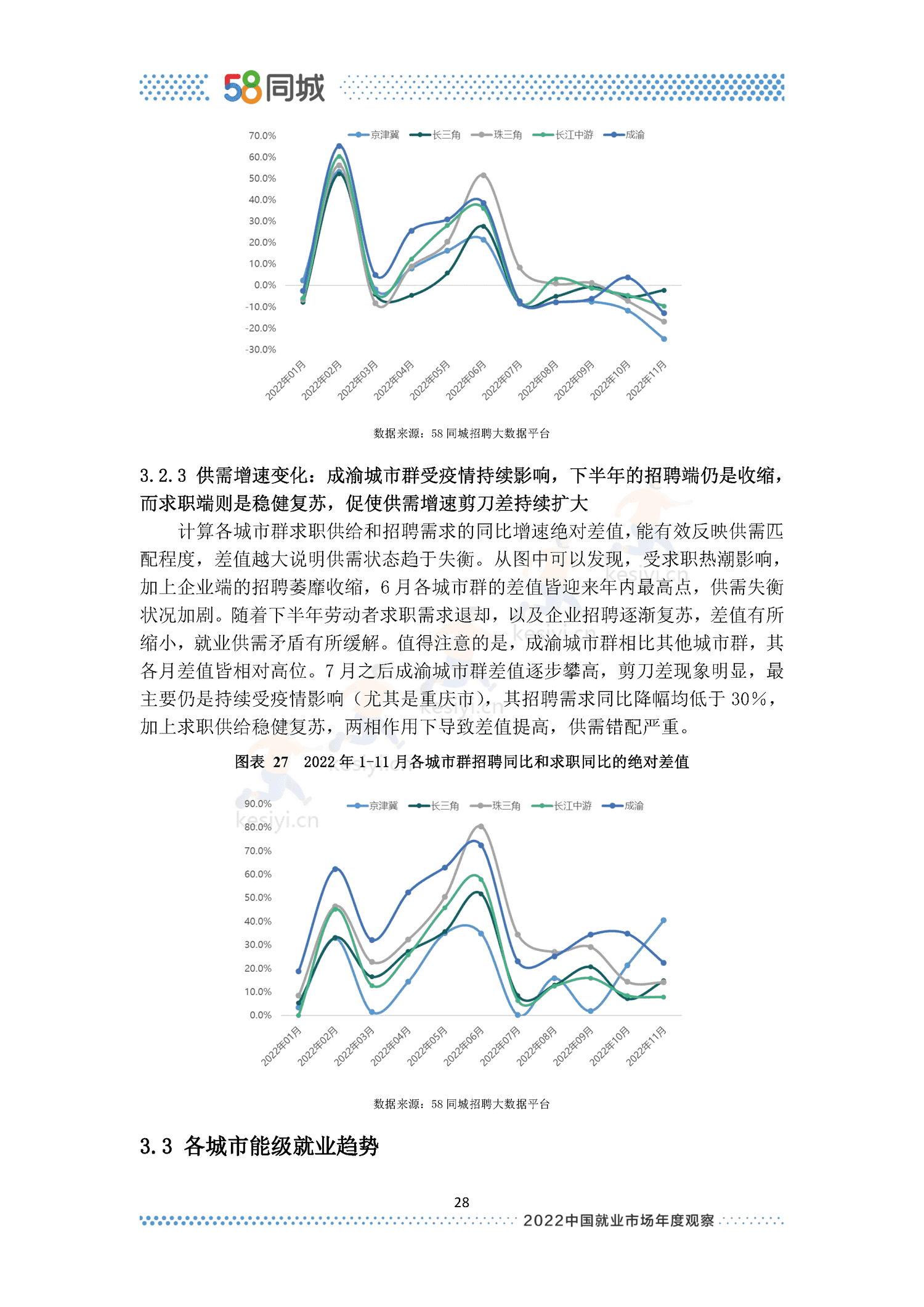 2022中国就业市场年度观察-58同城 2022中国就业市场年度观察-58同城