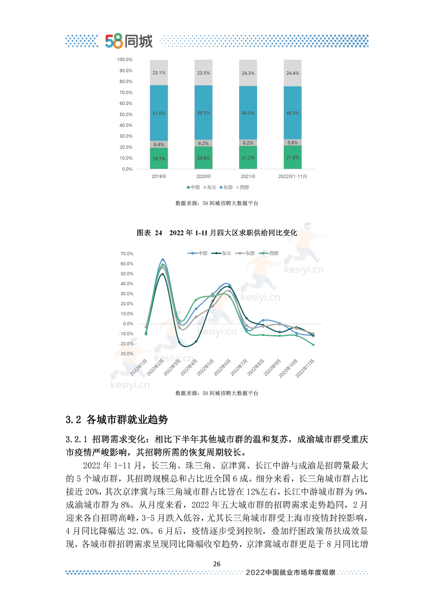 2022中国就业市场年度观察-58同城 2022中国就业市场年度观察-58同城