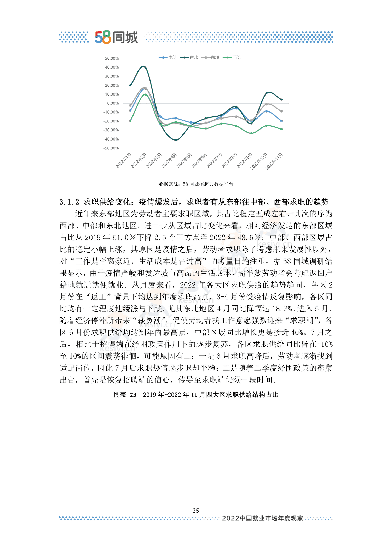 2022中国就业市场年度观察-58同城 2022中国就业市场年度观察-58同城
