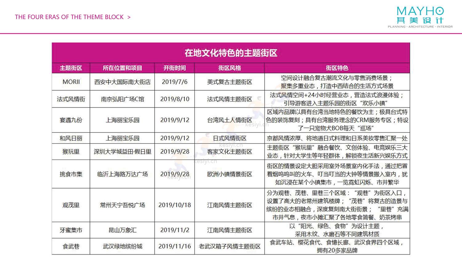 2022购物中心室内主题街区考察报告-其美设计 2022购物中心室内主题街区考察报告-其美设计
