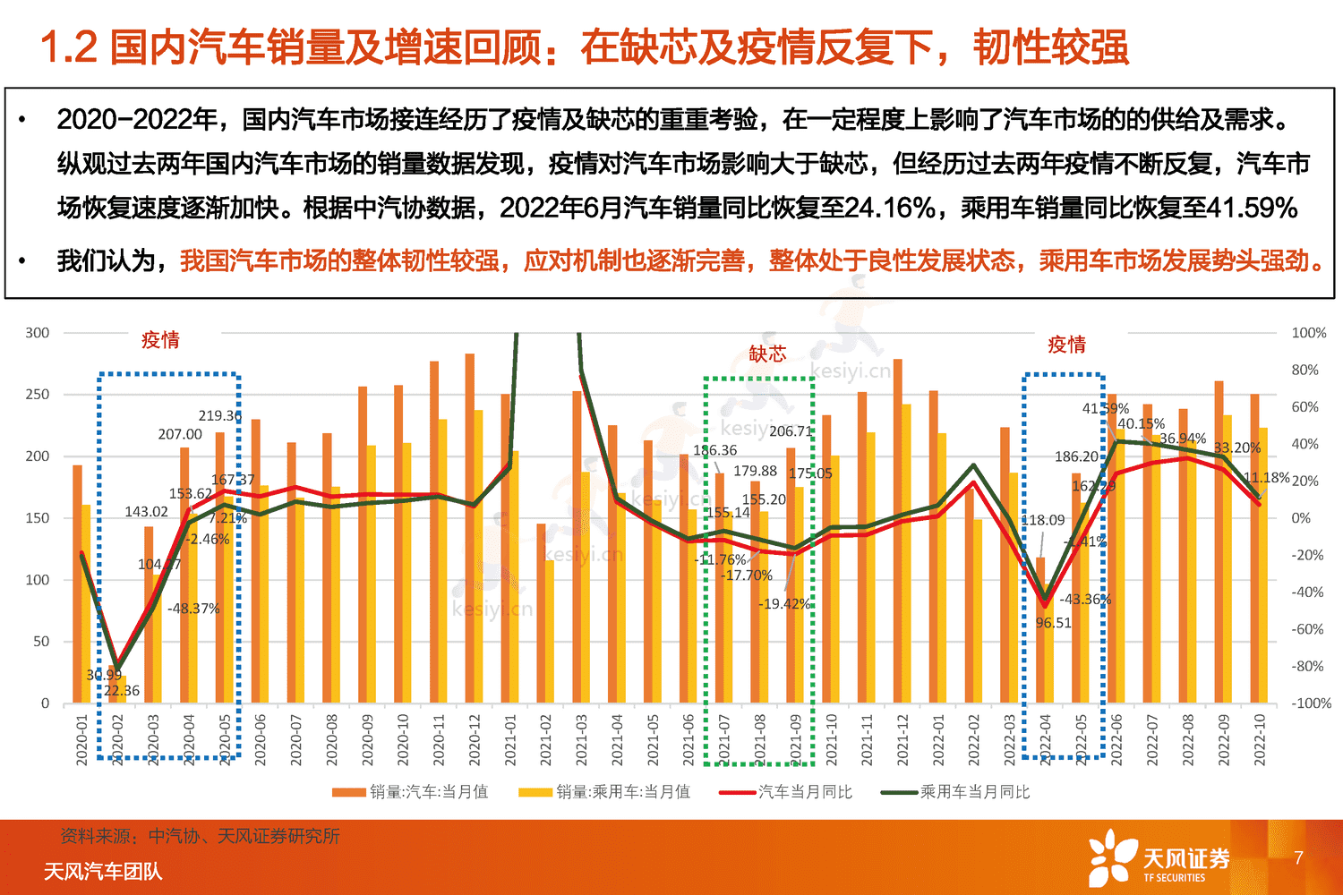 汽车行业2023年度策略:与时偕行,行者常至-天风证券 汽车行业2023年度策略:与时偕行,行者常至-天风证券