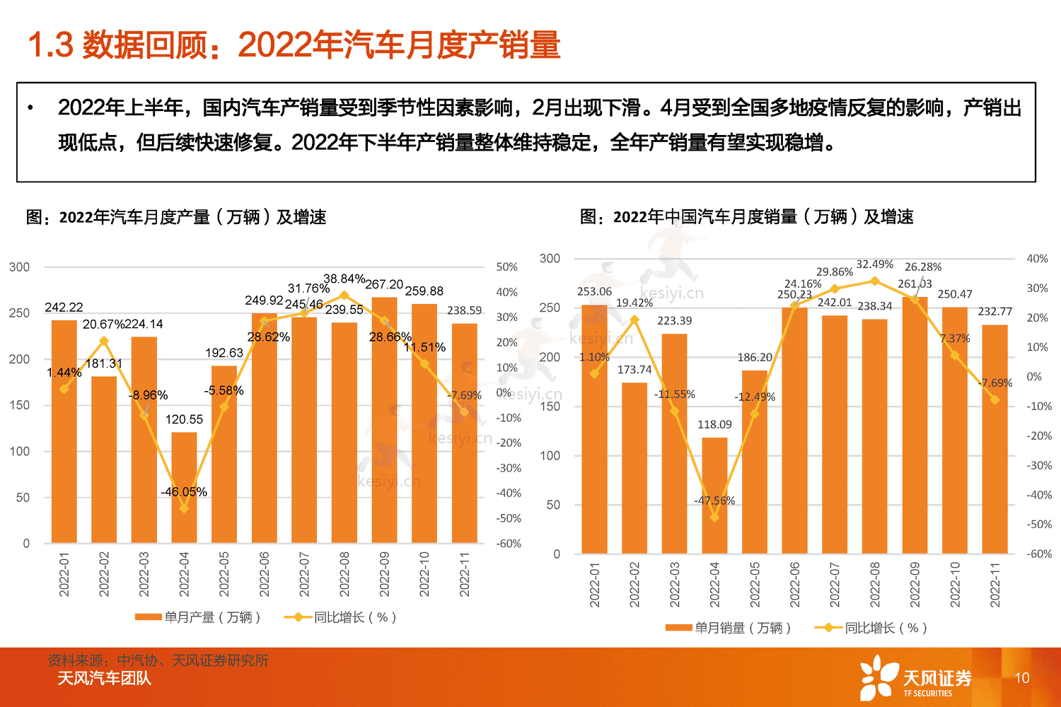 汽车行业2023年度策略:与时偕行,行者常至-天风证券 汽车行业2023年度策略:与时偕行,行者常至-天风证券