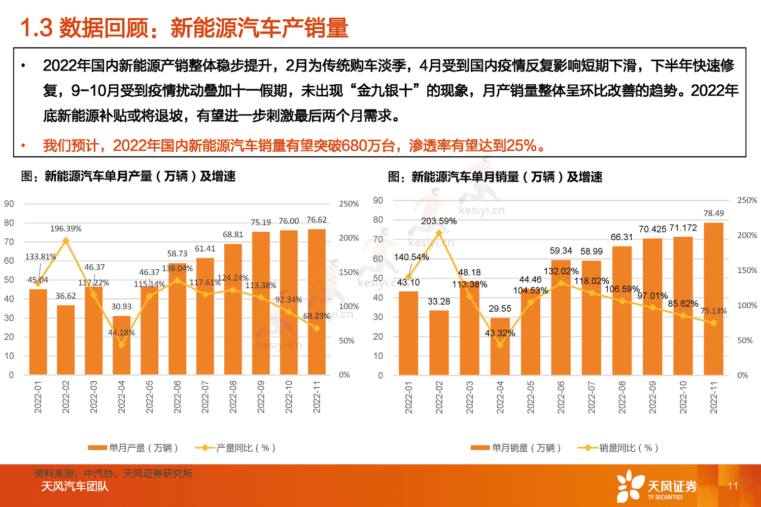 汽车行业2023年度策略:与时偕行,行者常至-天风证券 汽车行业2023年度策略:与时偕行,行者常至-天风证券