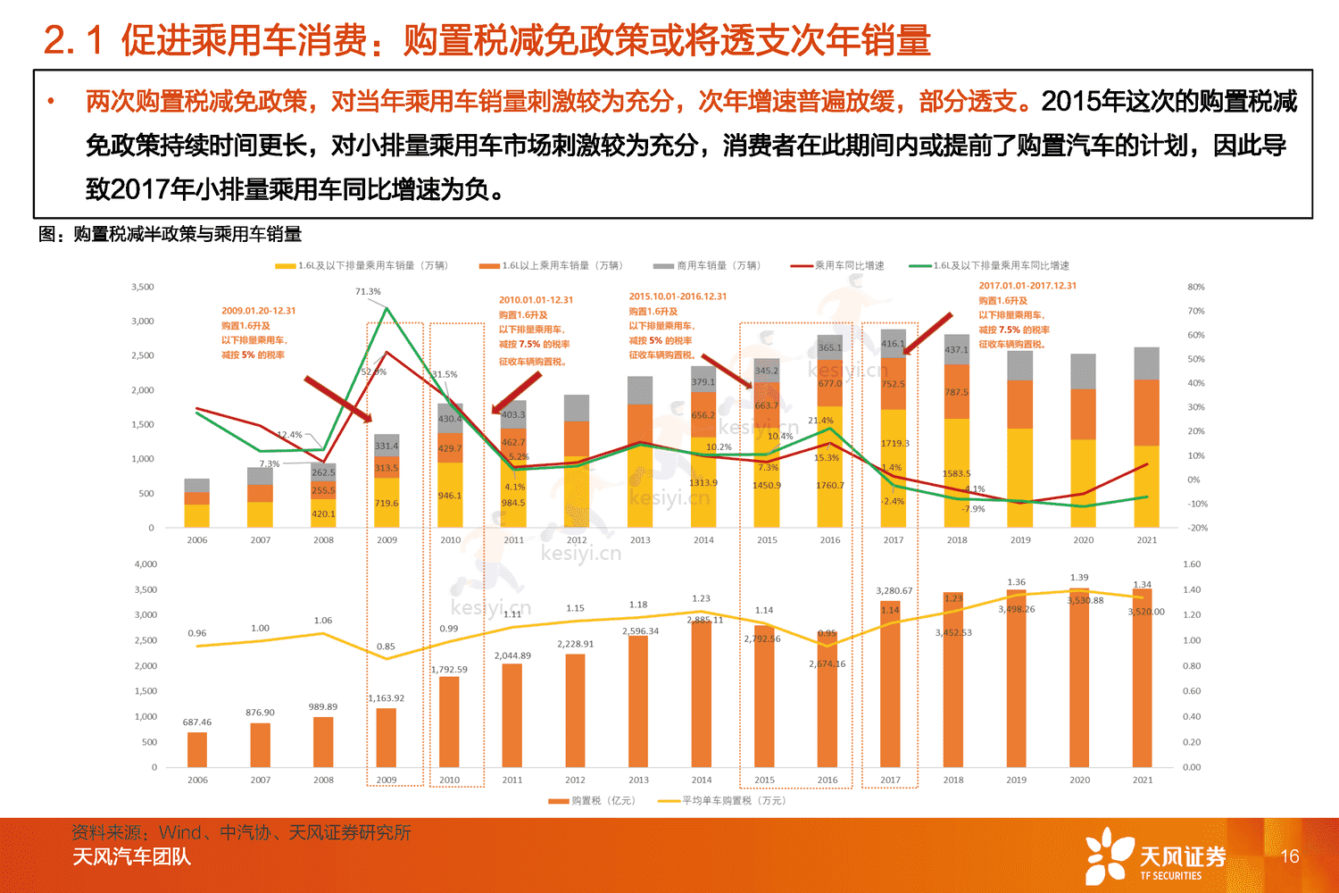 汽车行业2023年度策略:与时偕行,行者常至-天风证券 汽车行业2023年度策略:与时偕行,行者常至-天风证券