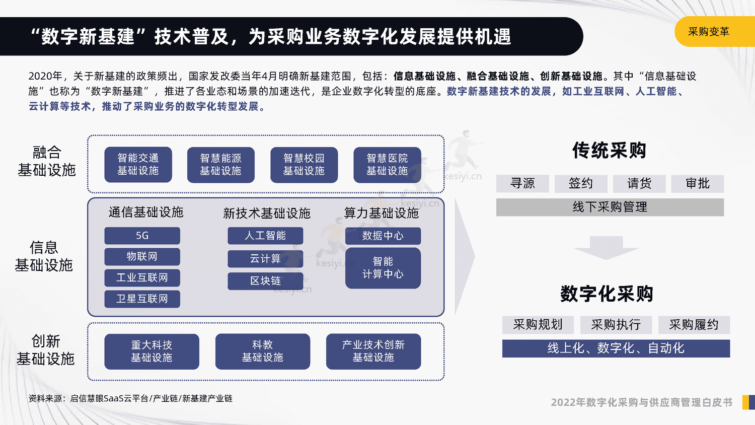 2022年数字化采购与供应商管理白皮书-启信宝 2022年数字化采购与供应商管理白皮书-启信宝