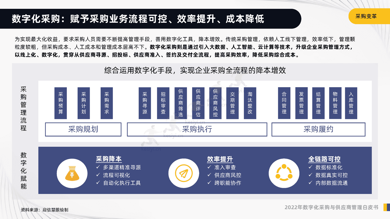 2022年数字化采购与供应商管理白皮书-启信宝 2022年数字化采购与供应商管理白皮书-启信宝