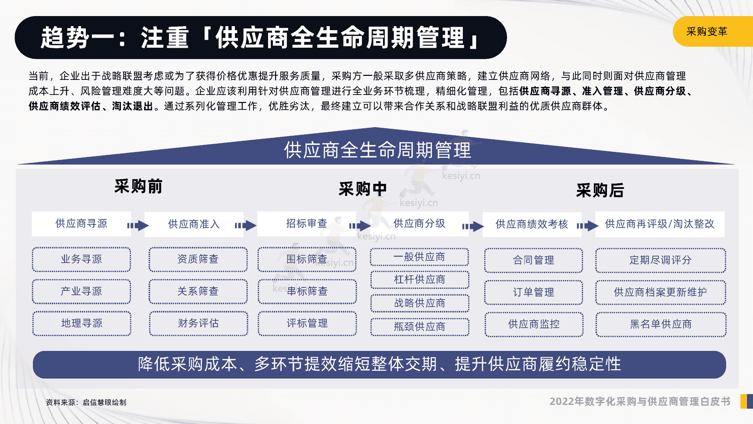 2022年数字化采购与供应商管理白皮书-启信宝 2022年数字化采购与供应商管理白皮书-启信宝