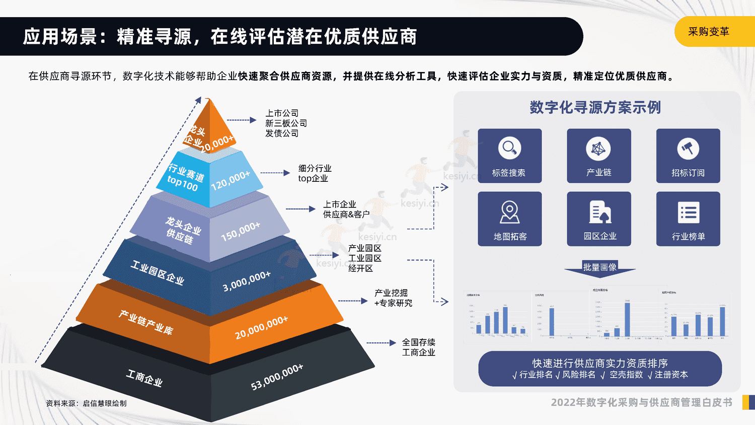 2022年数字化采购与供应商管理白皮书-启信宝 2022年数字化采购与供应商管理白皮书-启信宝