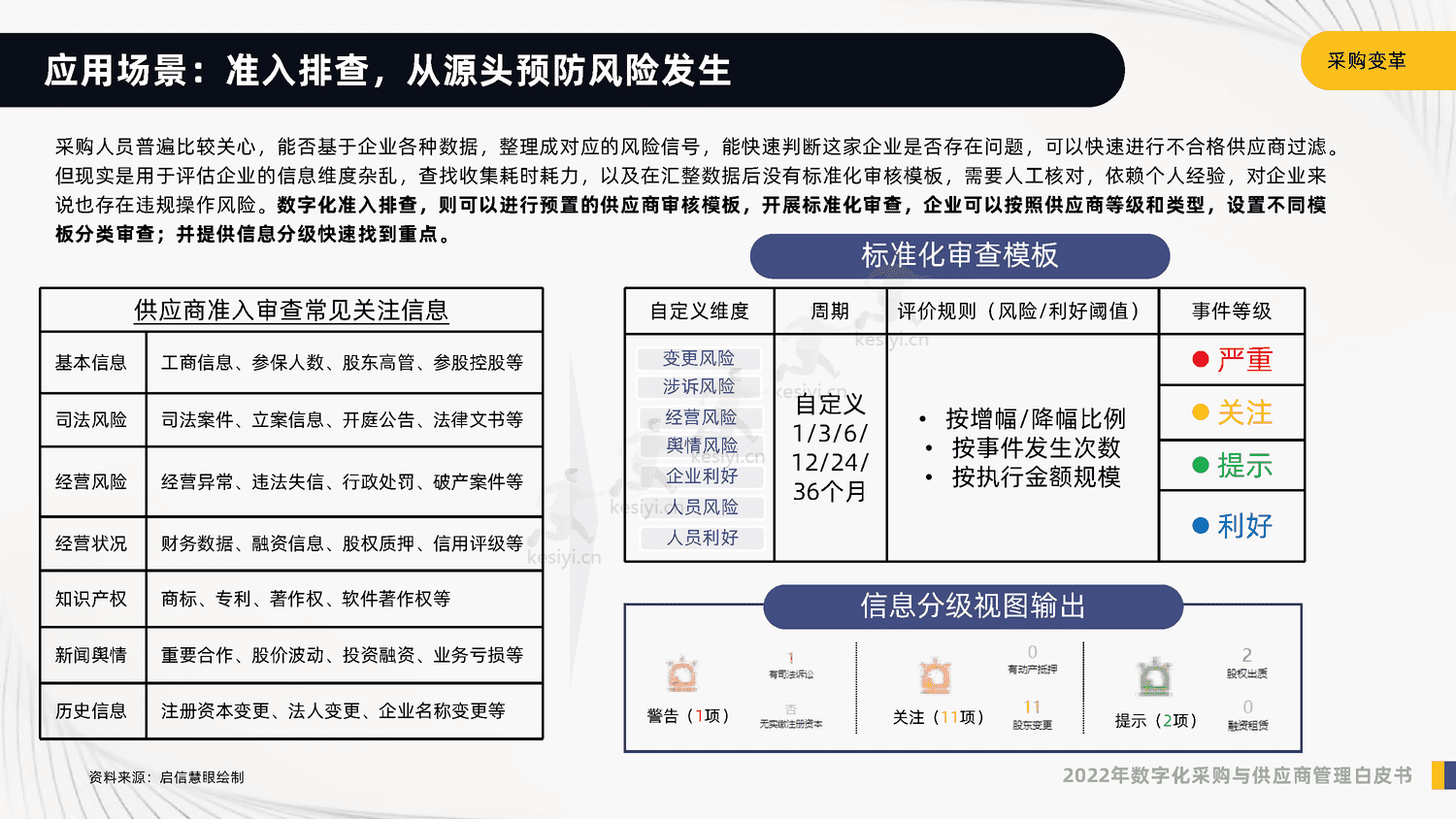 2022年数字化采购与供应商管理白皮书-启信宝 2022年数字化采购与供应商管理白皮书-启信宝