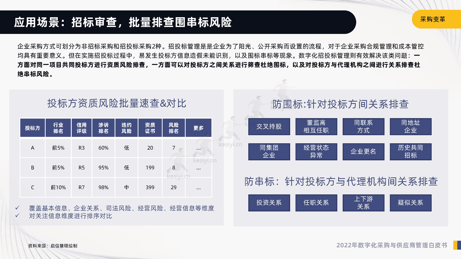 2022年数字化采购与供应商管理白皮书-启信宝 2022年数字化采购与供应商管理白皮书-启信宝