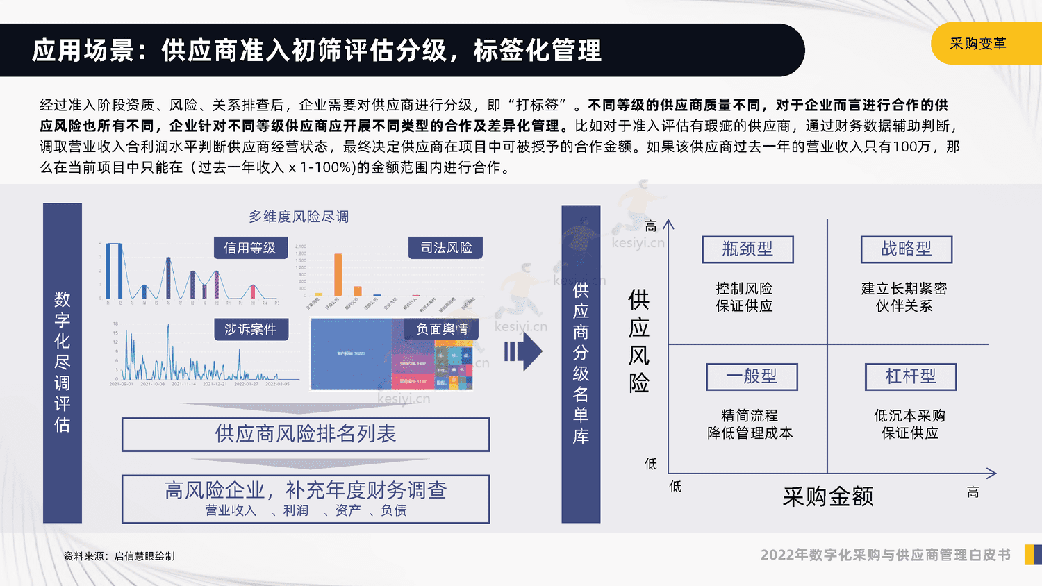 2022年数字化采购与供应商管理白皮书-启信宝 2022年数字化采购与供应商管理白皮书-启信宝