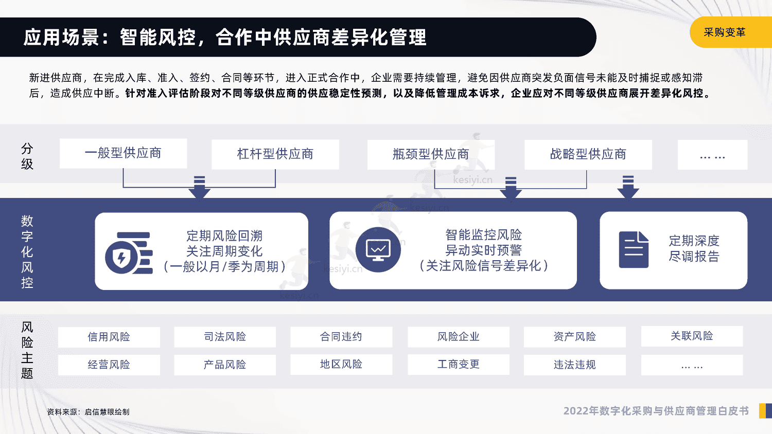 2022年数字化采购与供应商管理白皮书-启信宝 2022年数字化采购与供应商管理白皮书-启信宝