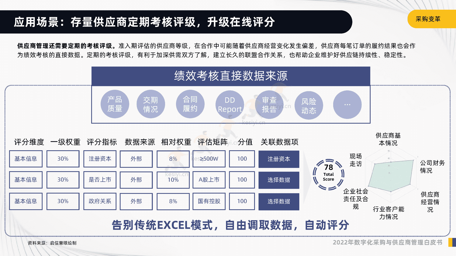 2022年数字化采购与供应商管理白皮书-启信宝 2022年数字化采购与供应商管理白皮书-启信宝