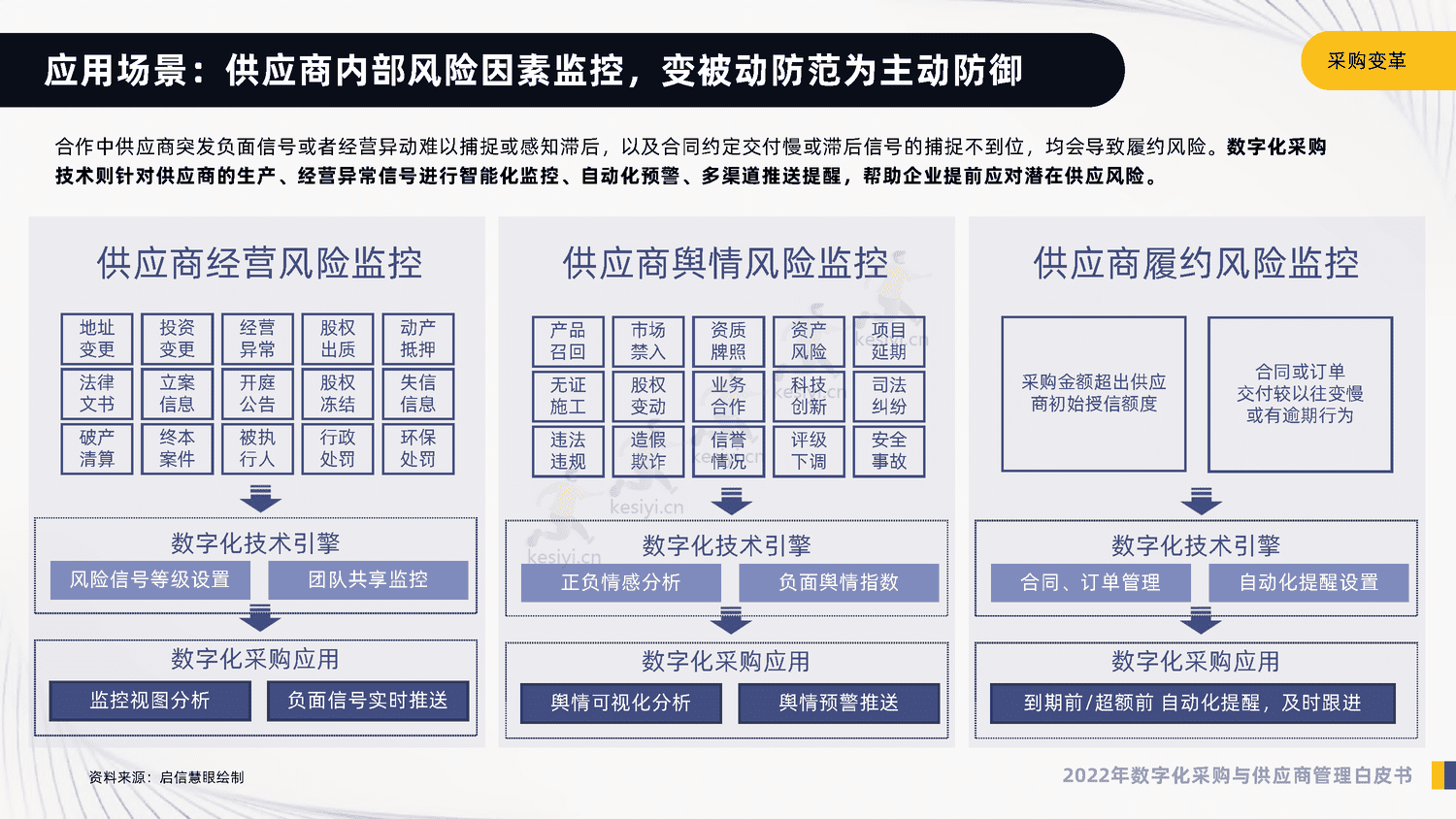 2022年数字化采购与供应商管理白皮书-启信宝 2022年数字化采购与供应商管理白皮书-启信宝