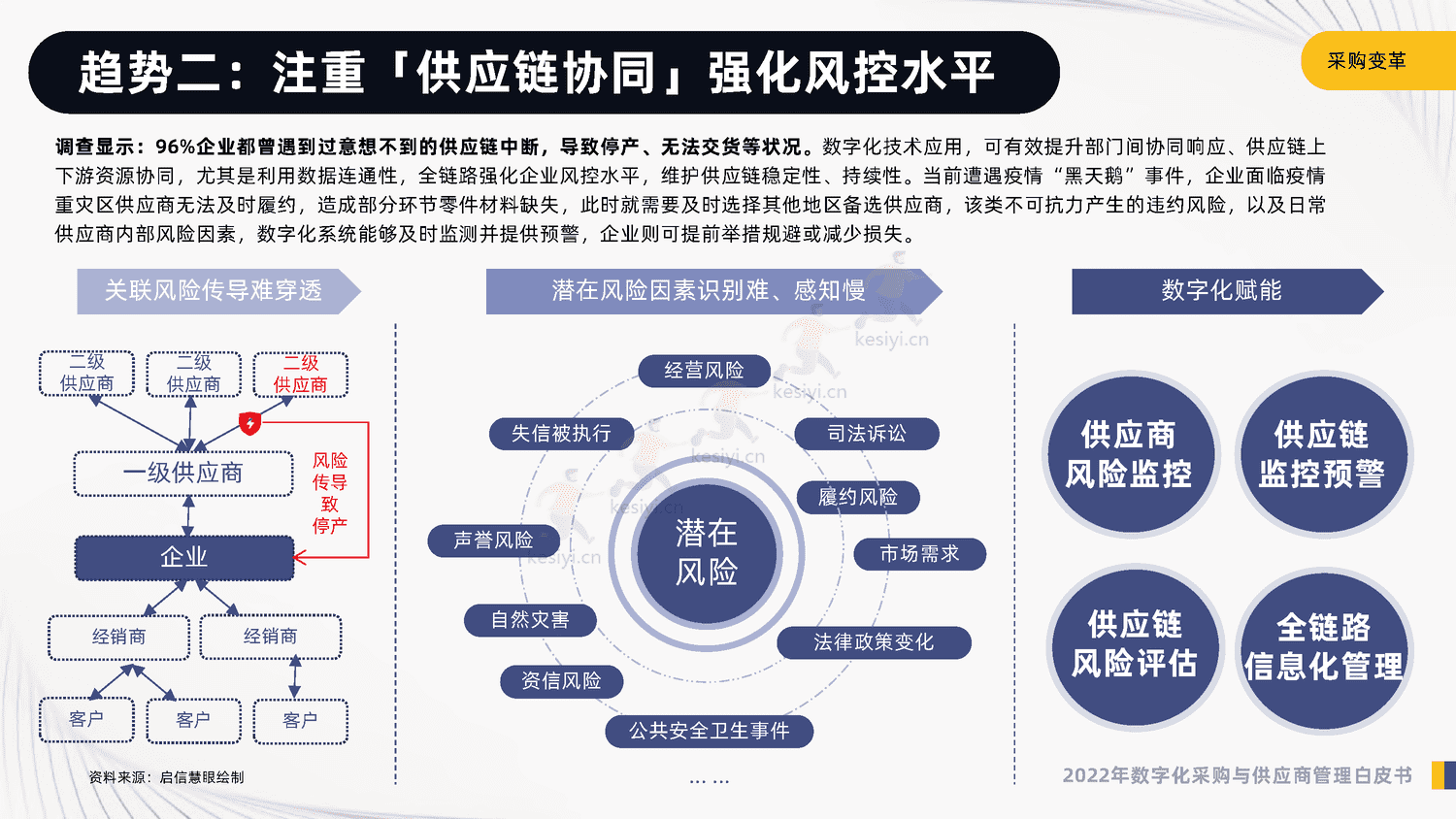 2022年数字化采购与供应商管理白皮书-启信宝 2022年数字化采购与供应商管理白皮书-启信宝