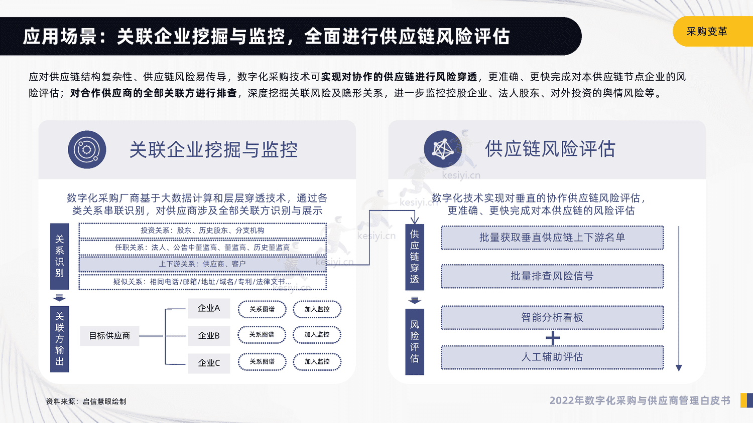 2022年数字化采购与供应商管理白皮书-启信宝 2022年数字化采购与供应商管理白皮书-启信宝