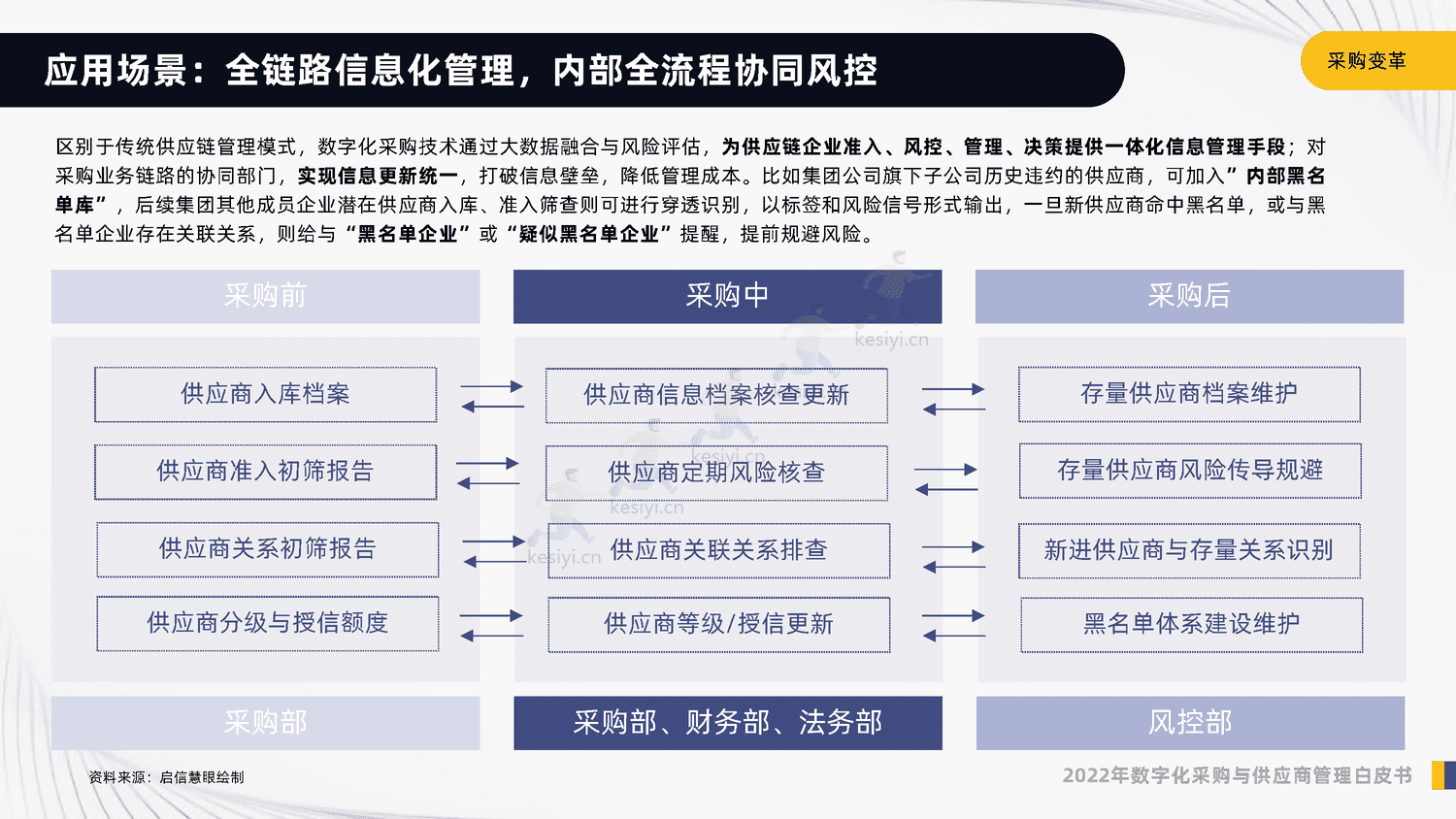 2022年数字化采购与供应商管理白皮书-启信宝 2022年数字化采购与供应商管理白皮书-启信宝