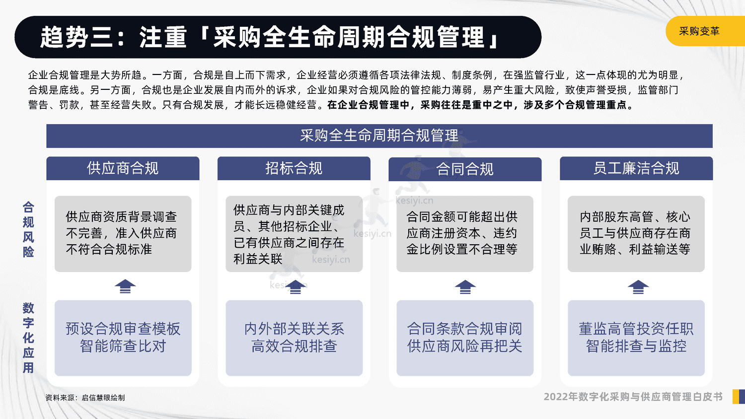 2022年数字化采购与供应商管理白皮书-启信宝 2022年数字化采购与供应商管理白皮书-启信宝