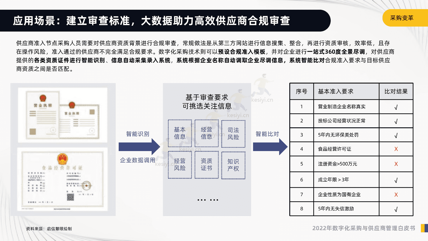 2022年数字化采购与供应商管理白皮书-启信宝 2022年数字化采购与供应商管理白皮书-启信宝