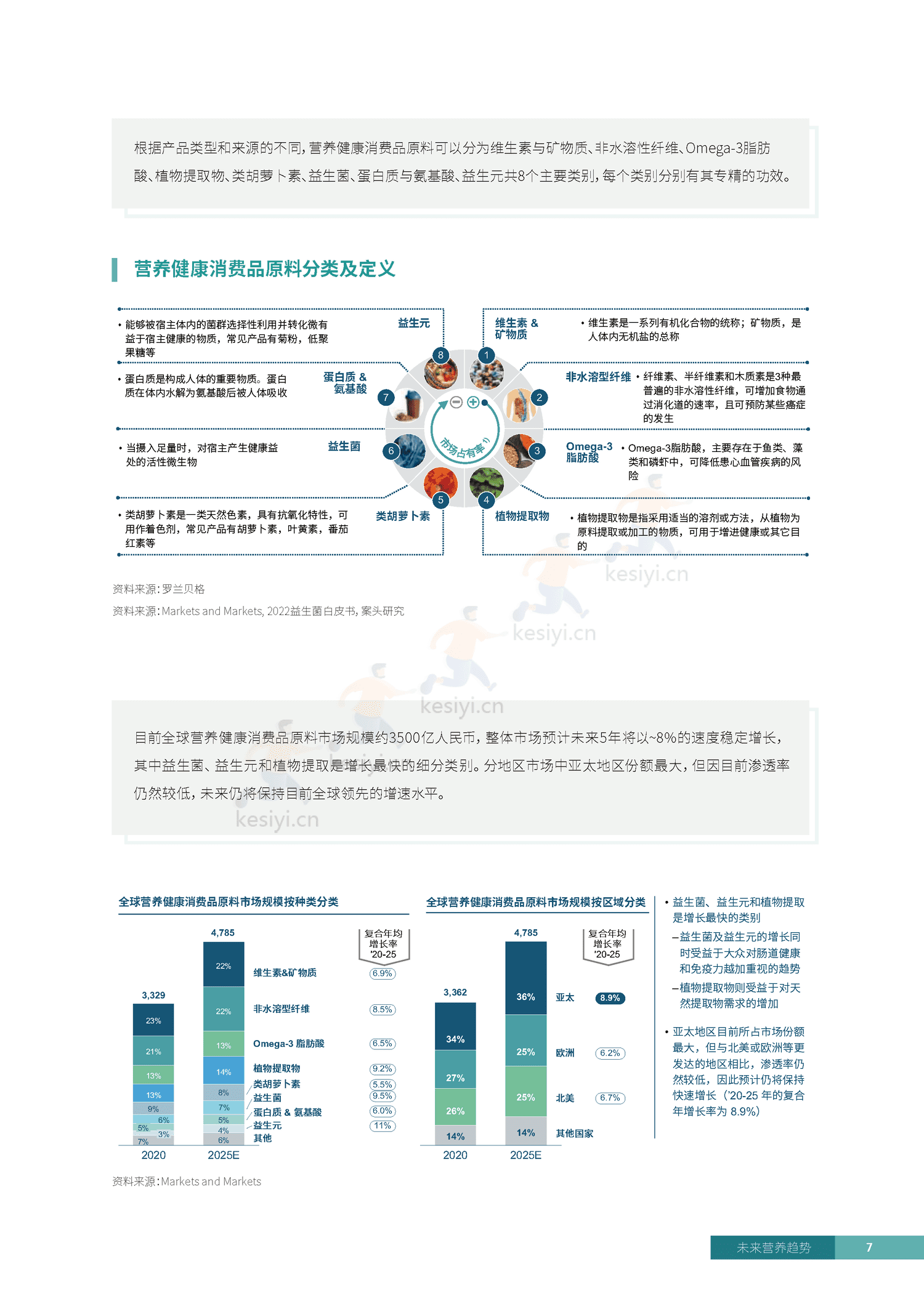 罗兰贝格&凯爱瑞:2023未来营养趋势白皮书 罗兰贝格&凯爱瑞:2023未来营养趋势白皮书