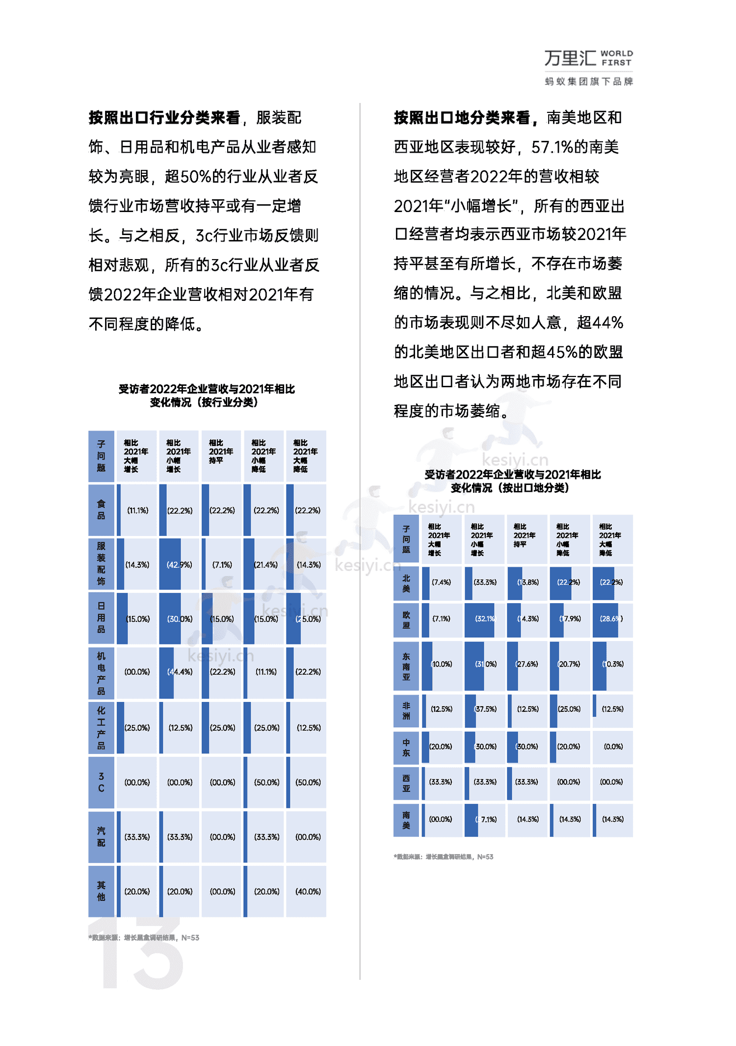 万里汇&增长黑盒-2023年中小微外贸企业出海白皮书 万里汇&增长黑盒-2023年中小微外贸企业出海白皮书